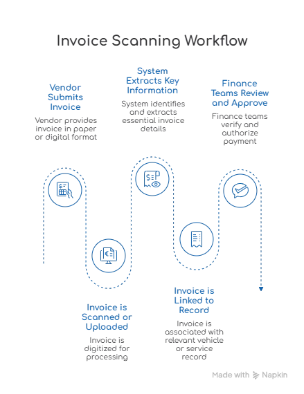 Invoice Scanning Workflow