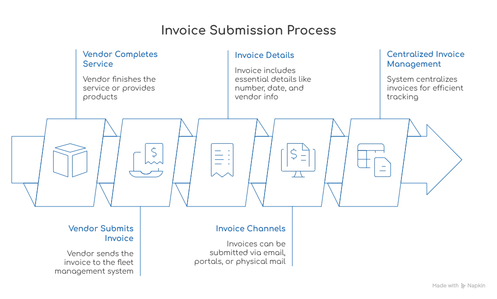  Invoice Submission process