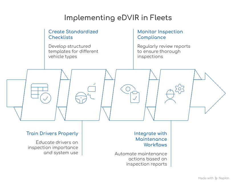 Implementing eDVIR in Fleets