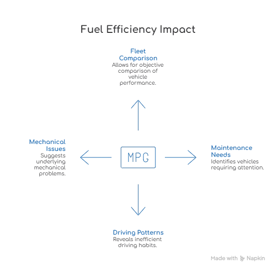 Fuel Efficiency Impact