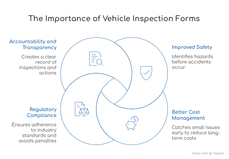Why Vehicle Inspection Forms Are Critical for Fleets