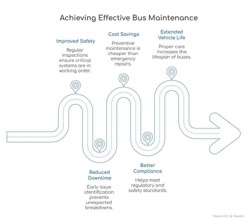 Achieving Effective Bus Maintenance