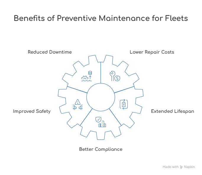 benefits for preventive maintenance