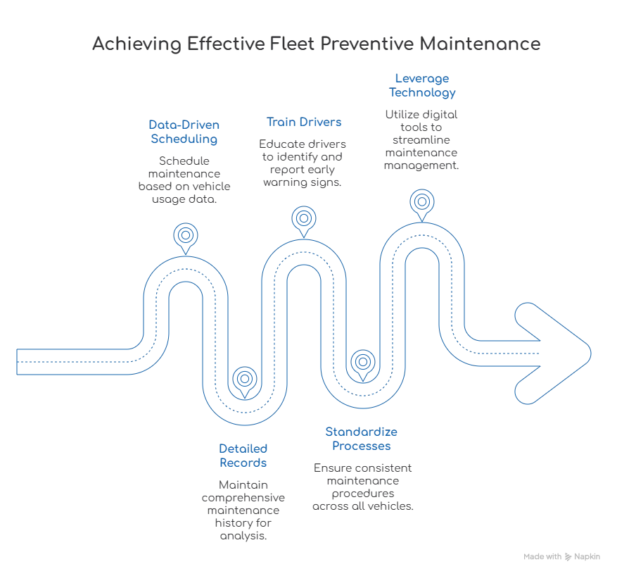 Achieving Effective Fleet Preventive Maintenance