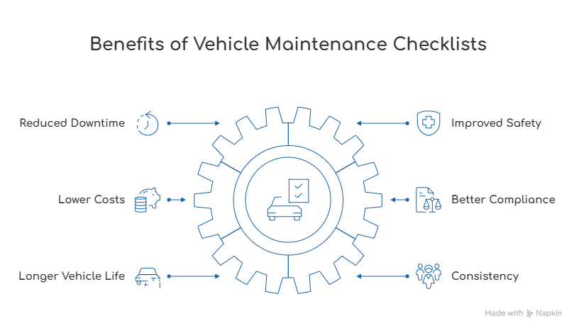 Why a Vehicle Maintenance Checklist Matters for Fleets