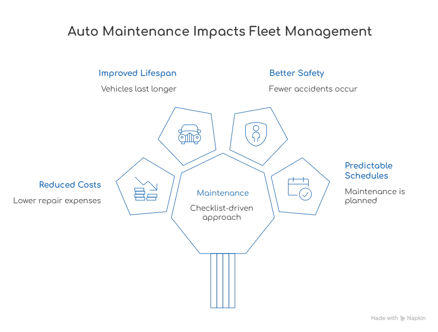Auto Maintenance Impacts Fleet Management