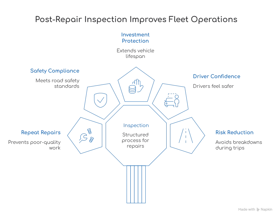Post-Repair Inspection Improves Fleet Operations