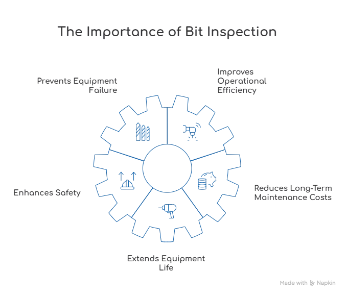 Why Is Bit Inspection Important in Fleet Operations