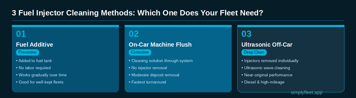 Three fuel injector cleaning methods: additive, on-car flush, ultrasonic off-car
