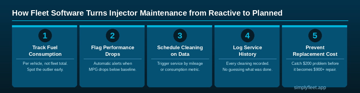 How fleet software turns fuel injector maintenance from reactive to data-driven