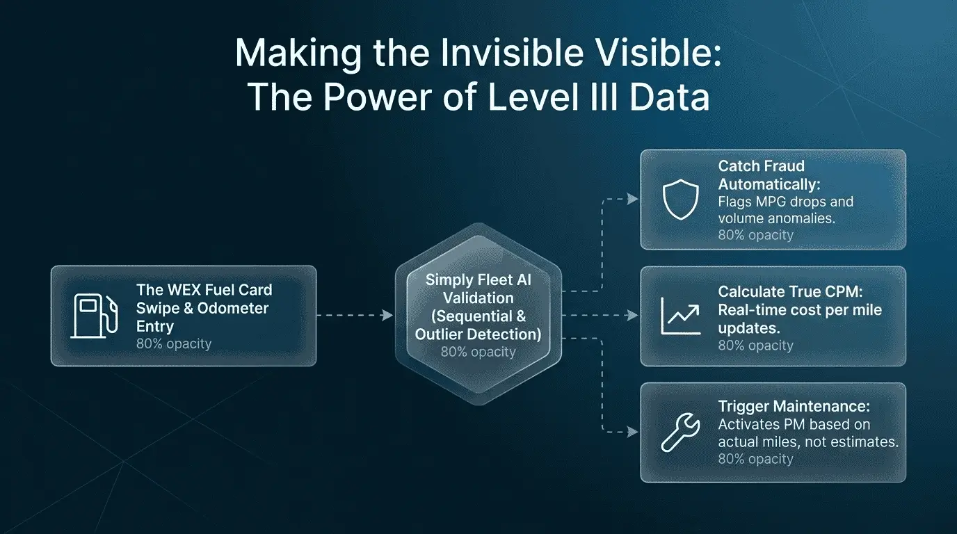 Level III Data