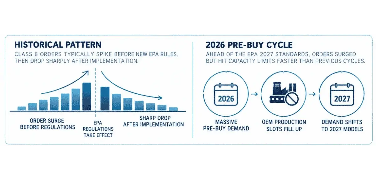 Class 8 pre-buy spikes historical trend