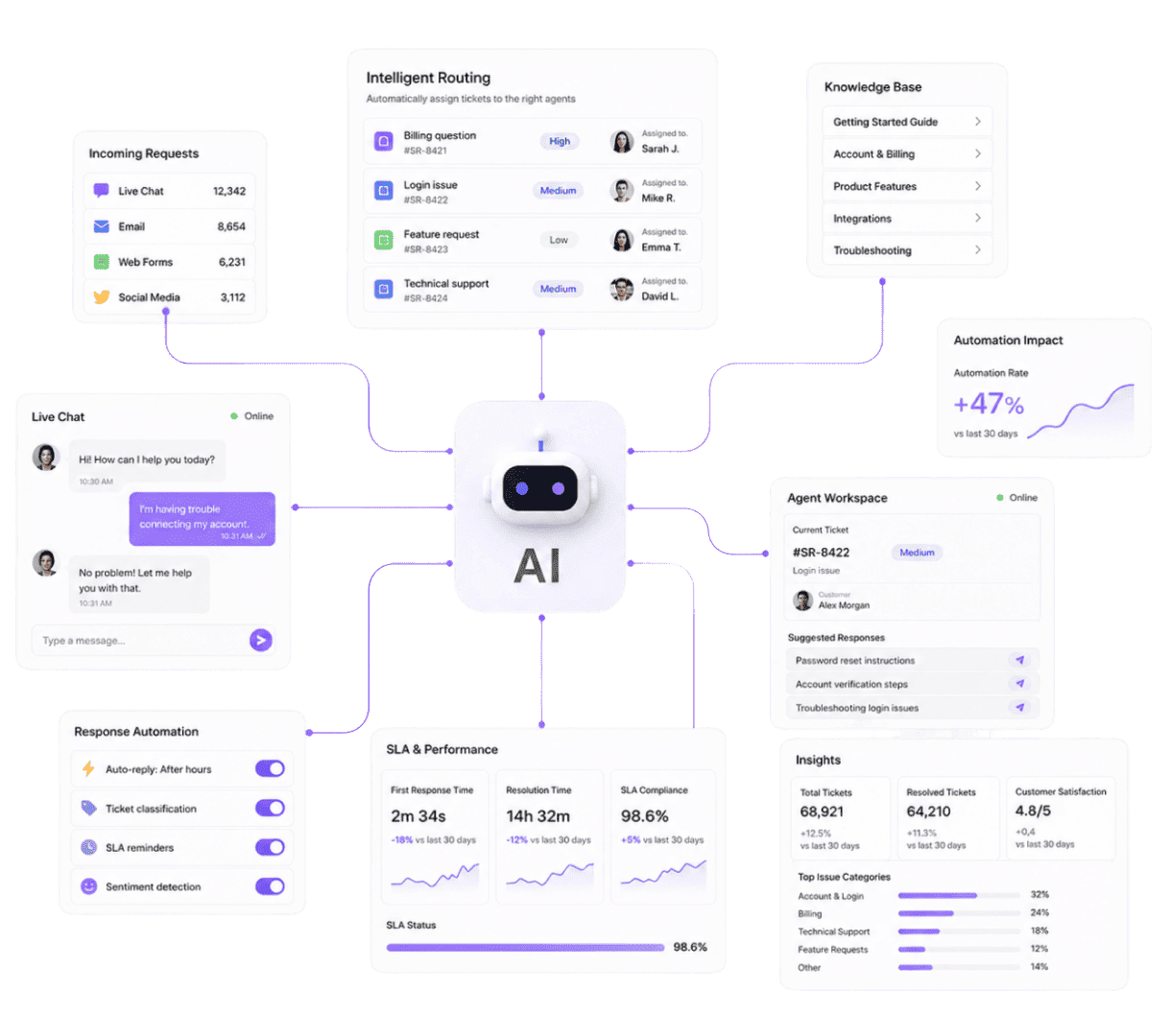 AI customer support platform helps businesses automate workflows and reduce agent load.