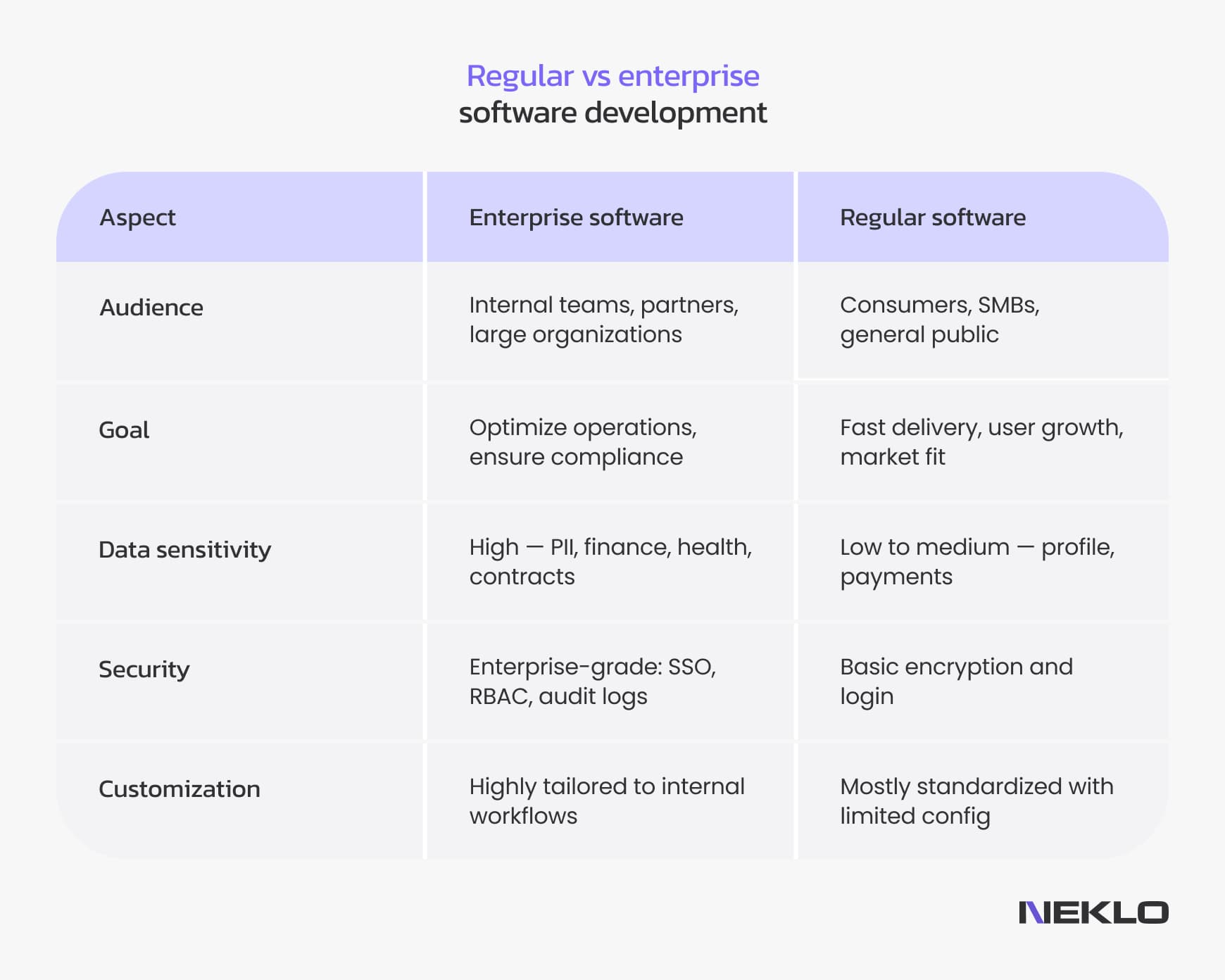 How regular software differes from enterprise software
