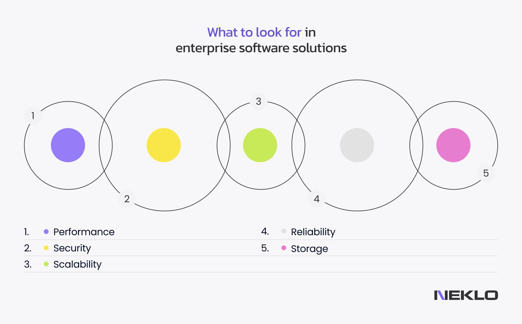 The key characteristics to look for in an enterprise software include performance, scalability, security, reliability, and data storage options/