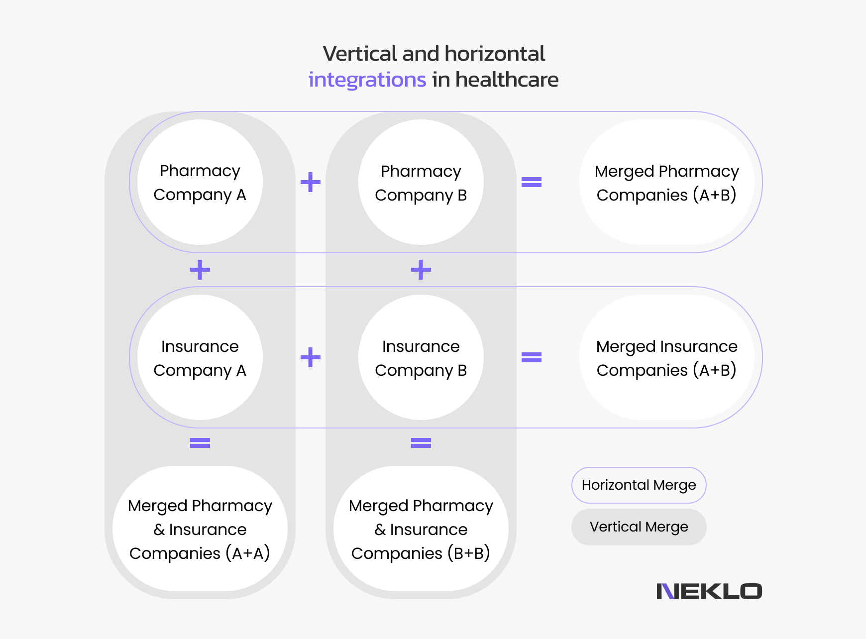 Vertical and horizontal integration models in healthcare