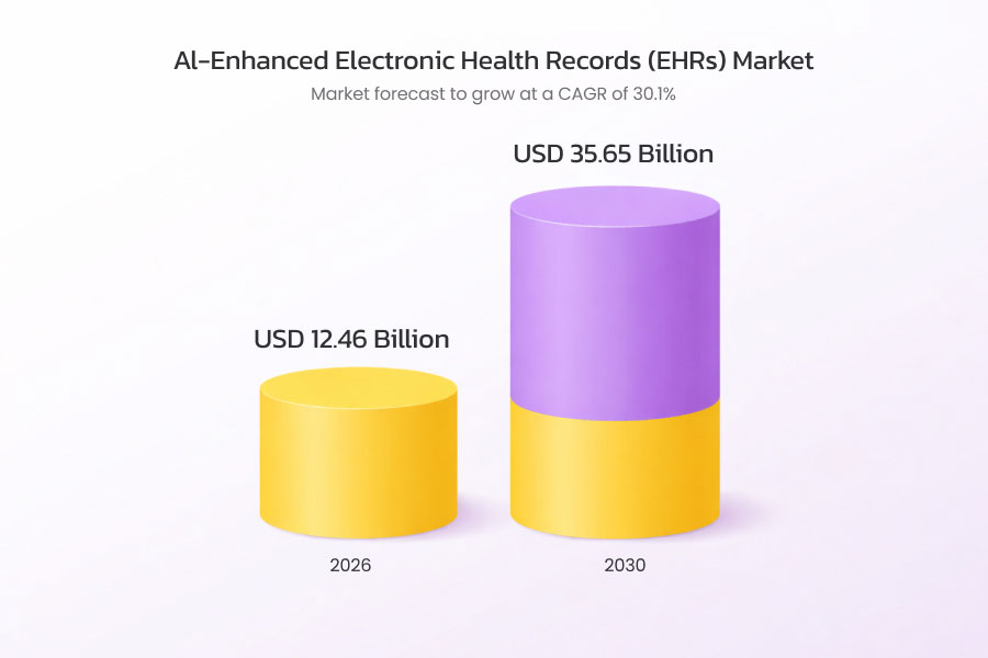 AI EHR adoption trends and key drivers of artificial intelligence EHR systems in healthcare