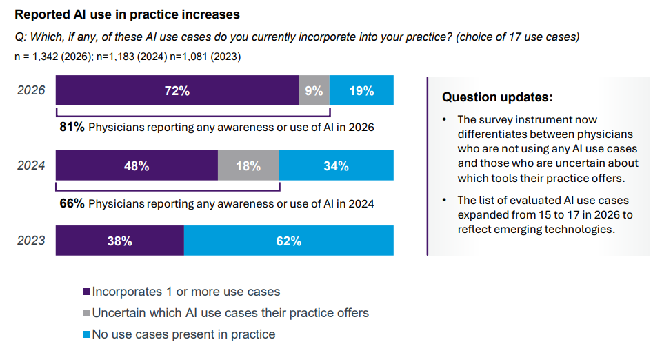 AI applications in healthcare are on the rise.