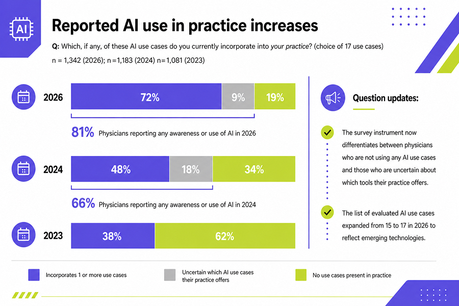 AI applications in healthcare are on the rise.