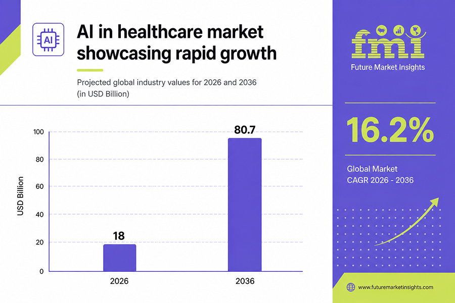 AI in healthcare market showcasing rapid growth