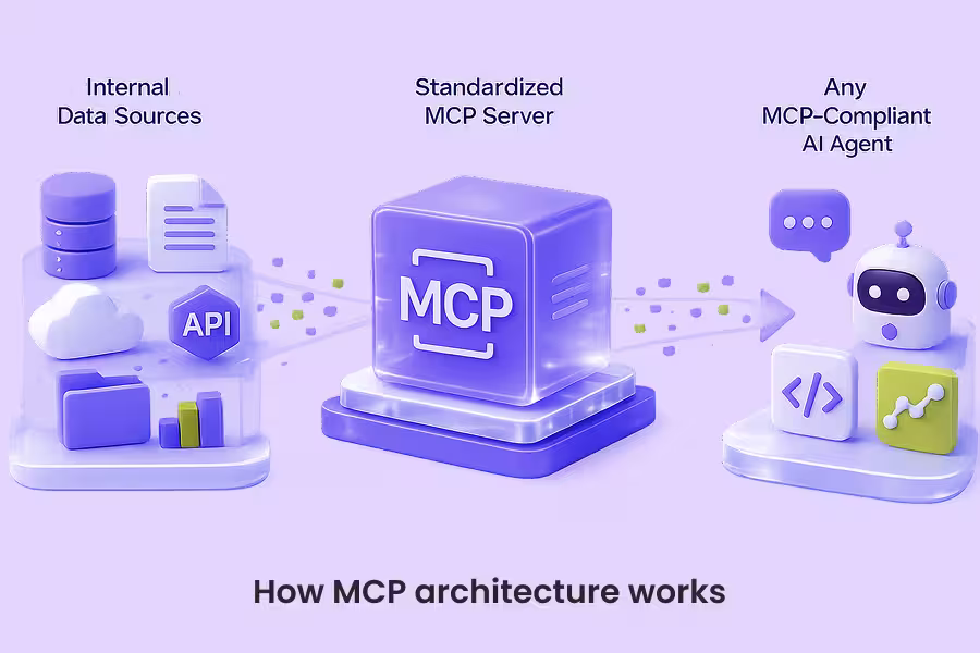 How MCP architecture works.