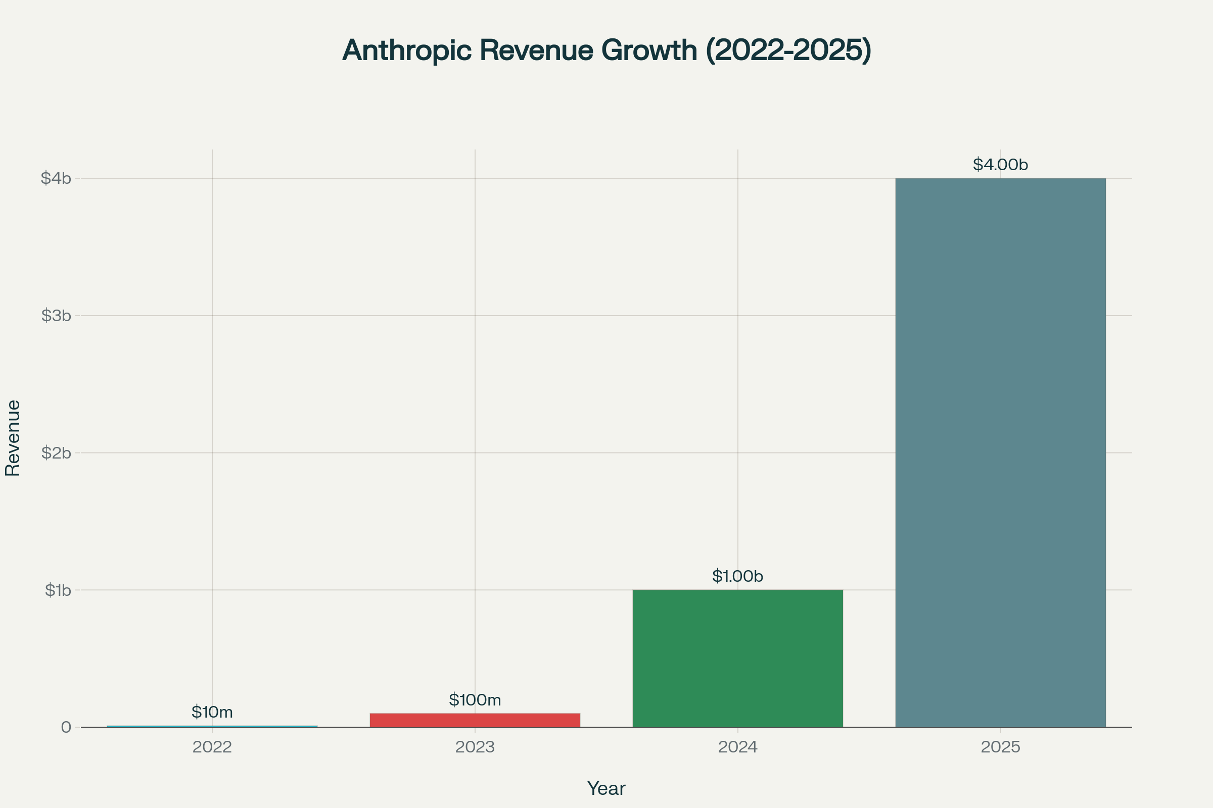 Anthropic's explosive revenue growth from $10M to $4B in just three years