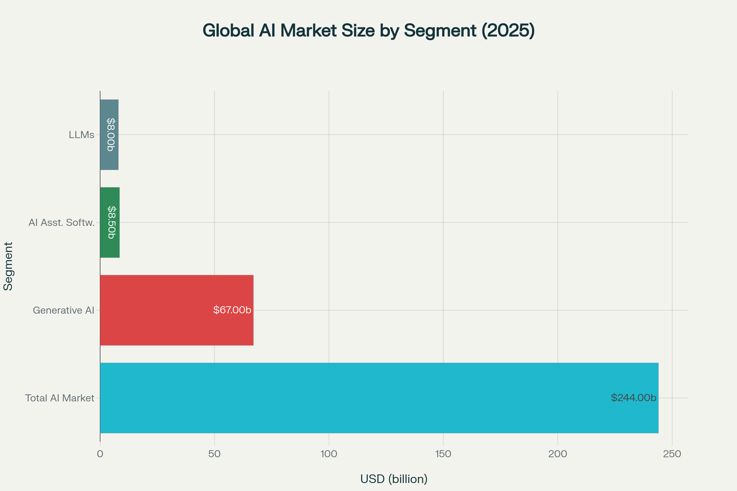 Global AI market segments showing the massive $244B total addressable market in 2025