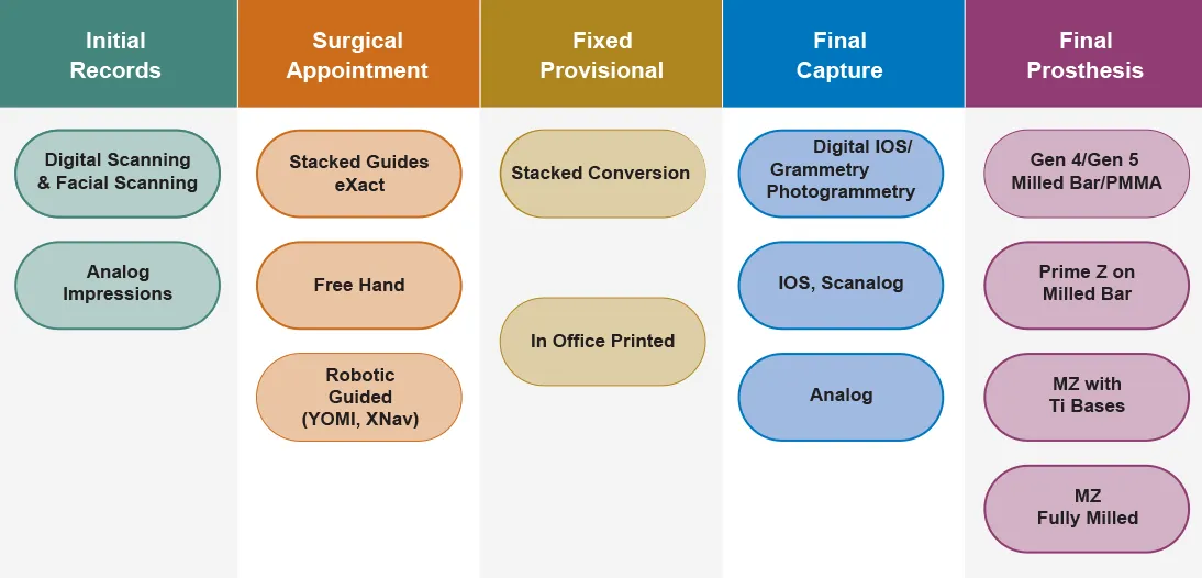 Clinical Workflows Chart