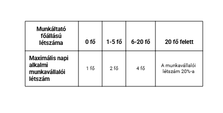 Alkalmi munkavállalók napi létszámkerete