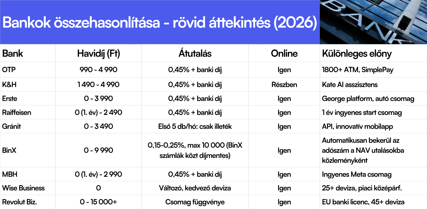 Bankok összehasonlítása - rövid áttekintés (2026)