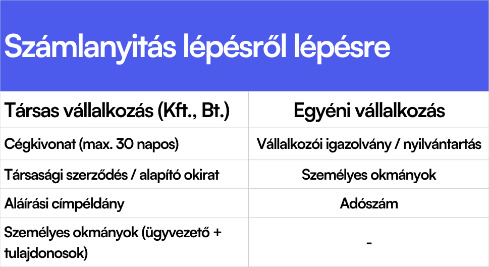 Számlanyitás lépésről lépésre