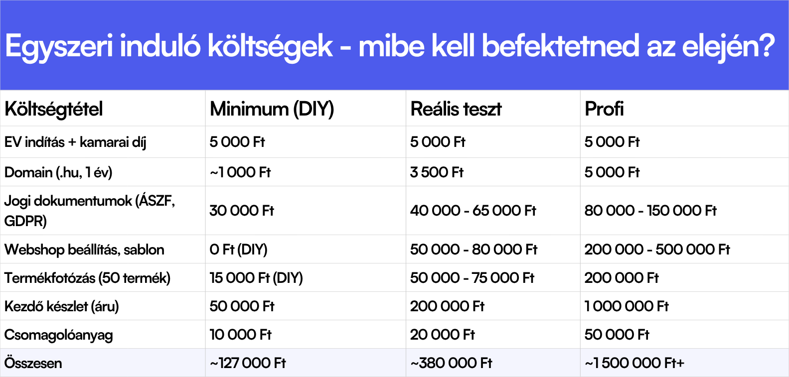 Egyszeri induló költségek - mibe kell befektetned az elején?