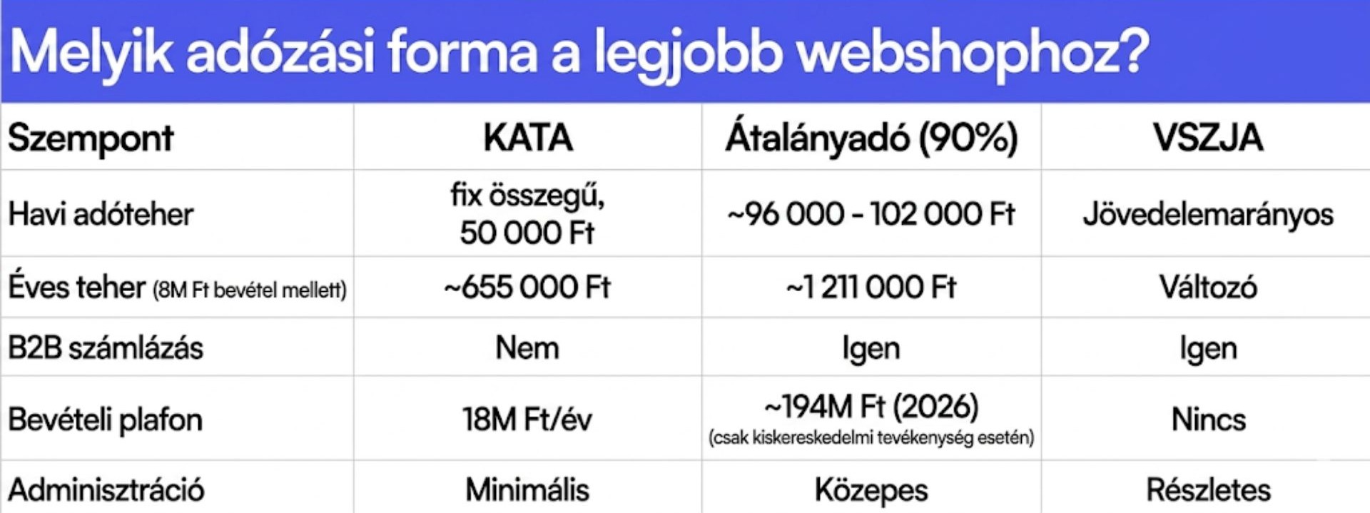 Melyik adózási forma a legjobb webshophoz?