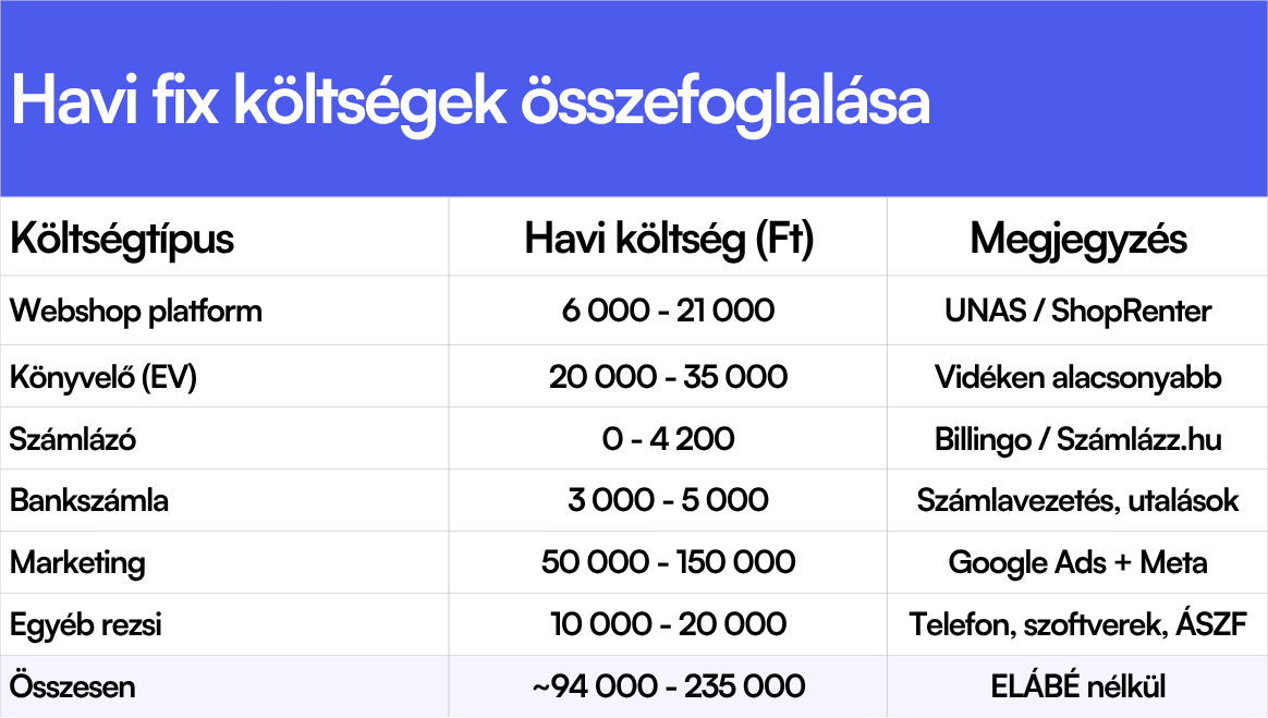 Havi fix költségek összefoglalása