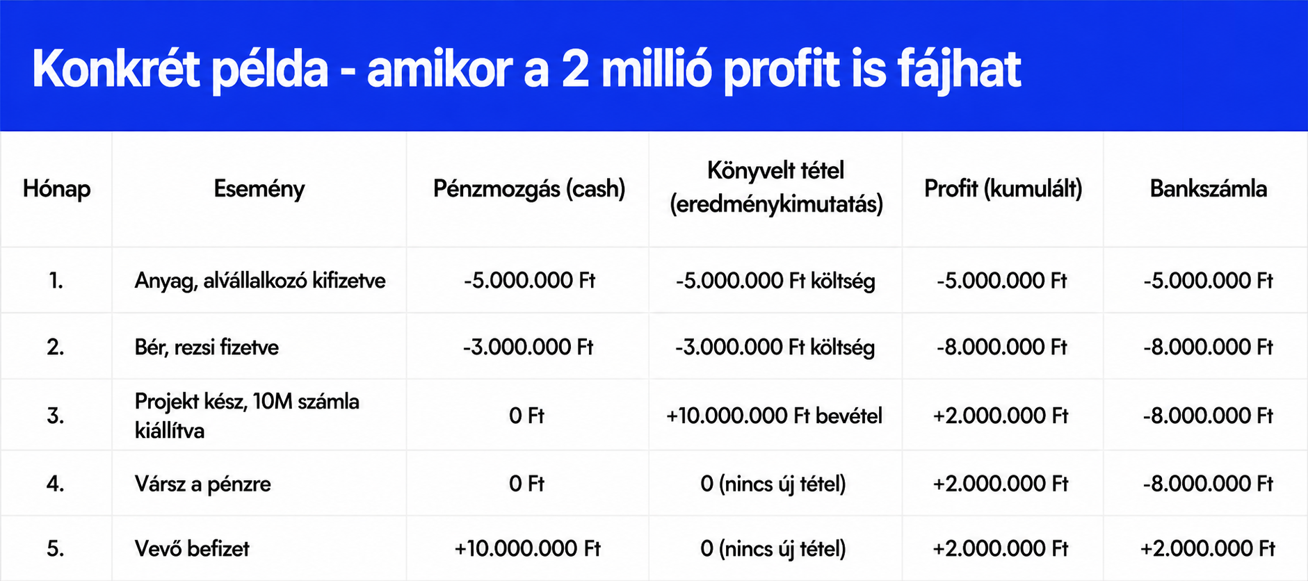 Konkrét példa - amikor a 2 millió profit is fájhat