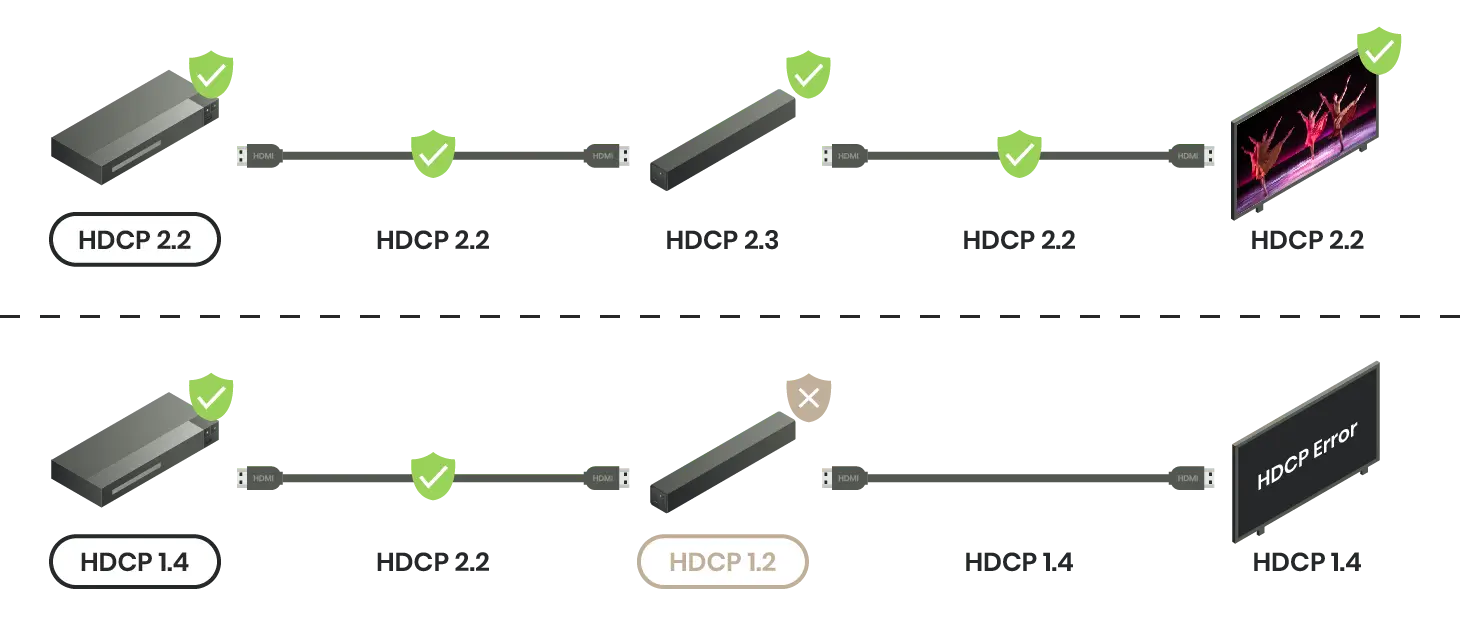 HDCP解決方法：確認所有設備的HDCP版本，不能低於來源設備的HDCP版本