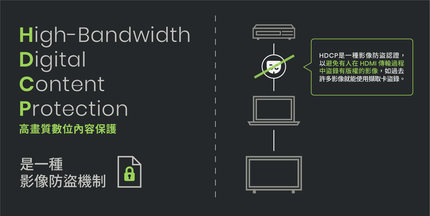 HDCP是什麼？高畫質數位內容保護（High-Bandwidth Digital Content Protection）是一種影像防盜認證，以避免有人在HDMI傳輸過程中盜錄有版權的影像