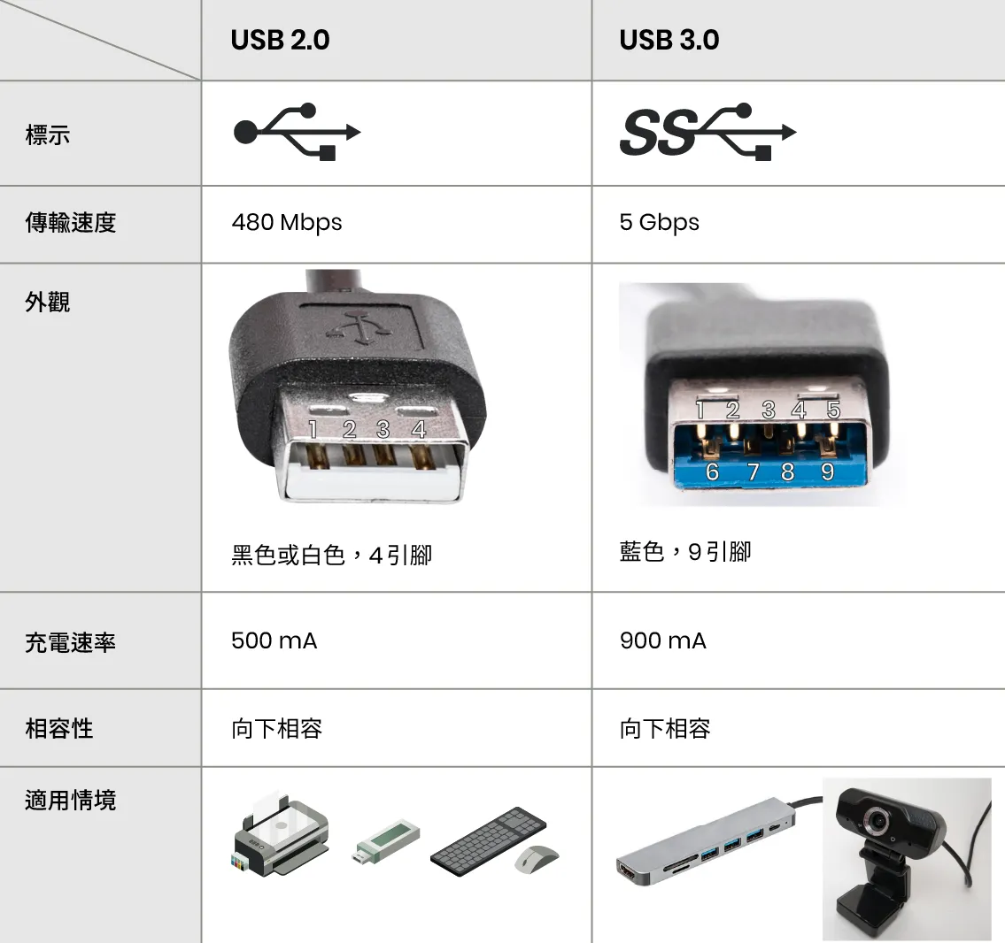  USB 2 0 Vs USB 3 0 USB C USB 2 0 USB 3 0 