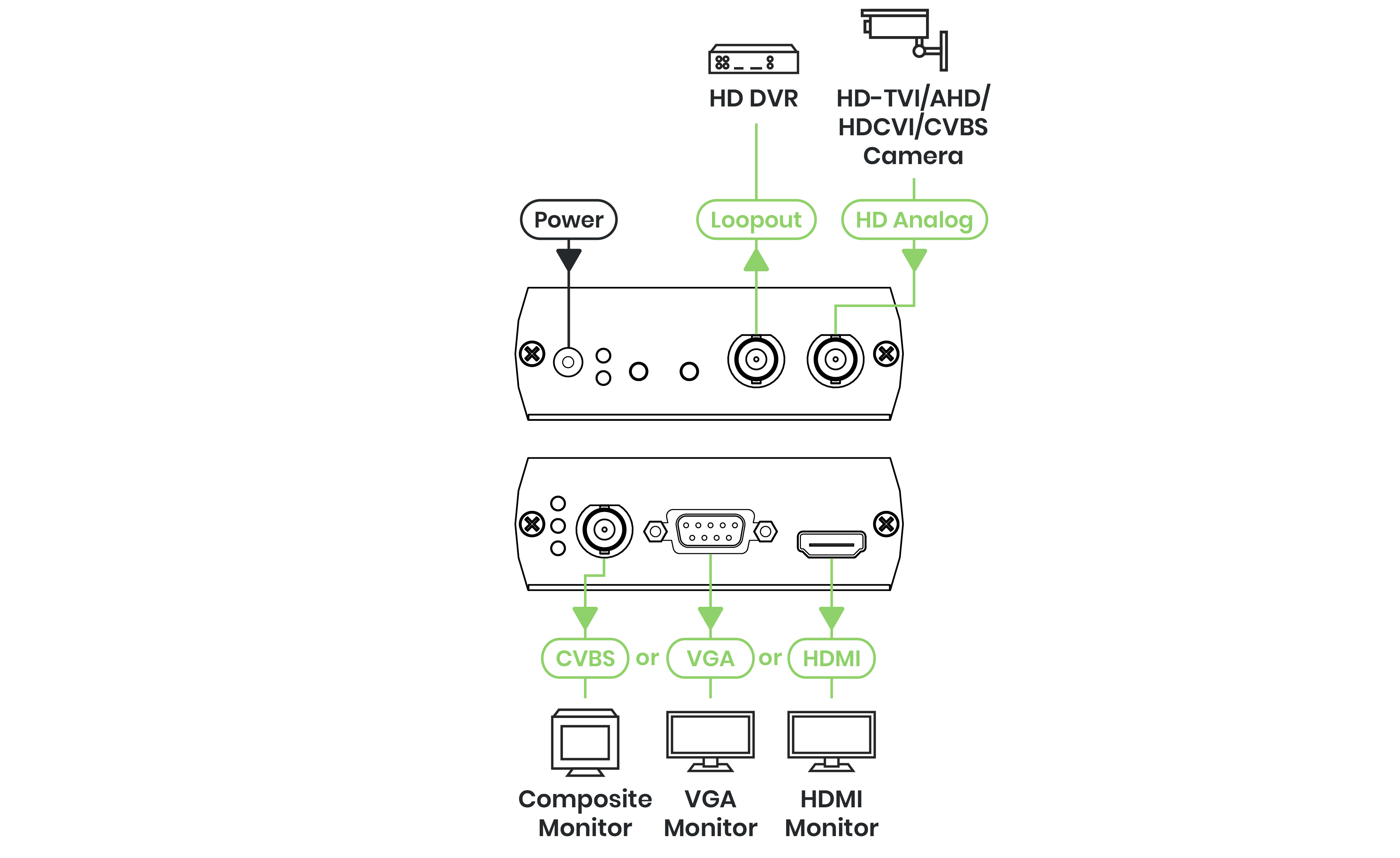BNC to HDMI Converter connection diagram.