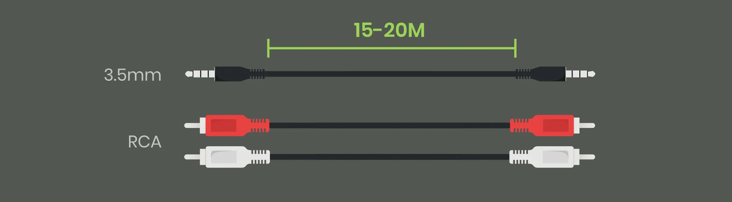 Longest transmission distance of 3.5mm and RCA cables