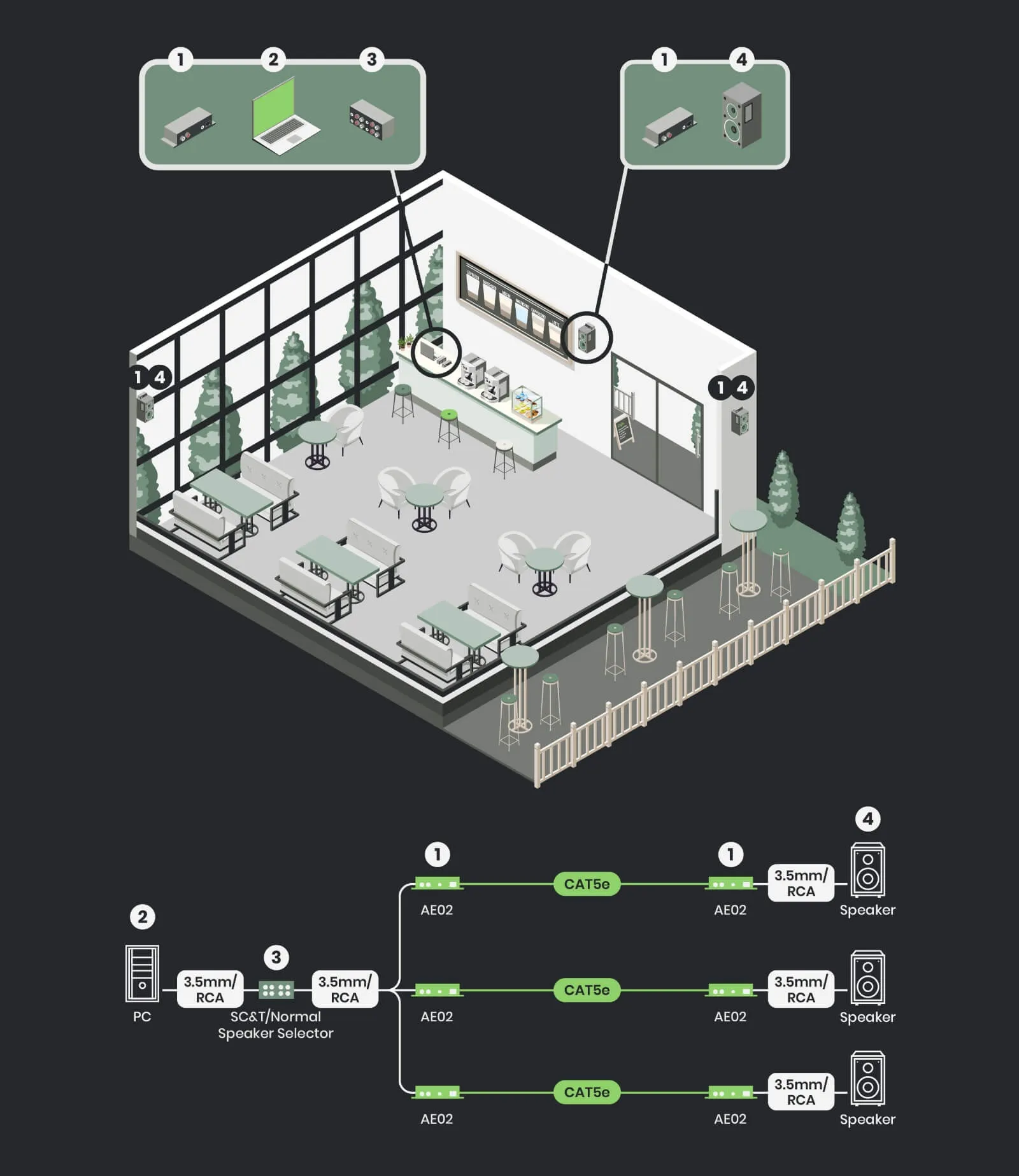 Audio extender application in isometric cafe store; indoor and outdoor speakers connected to audio extenders