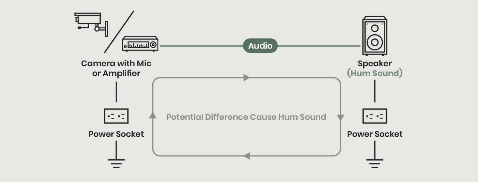 What Causes a Ground Loop? What is a Ground Loop?