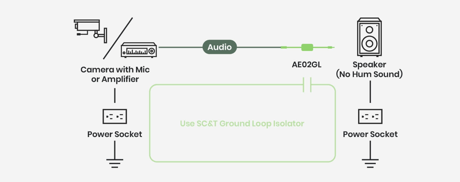 How to Fix Ground Loop Hum: An Audio Ground Loop Isolator can help 