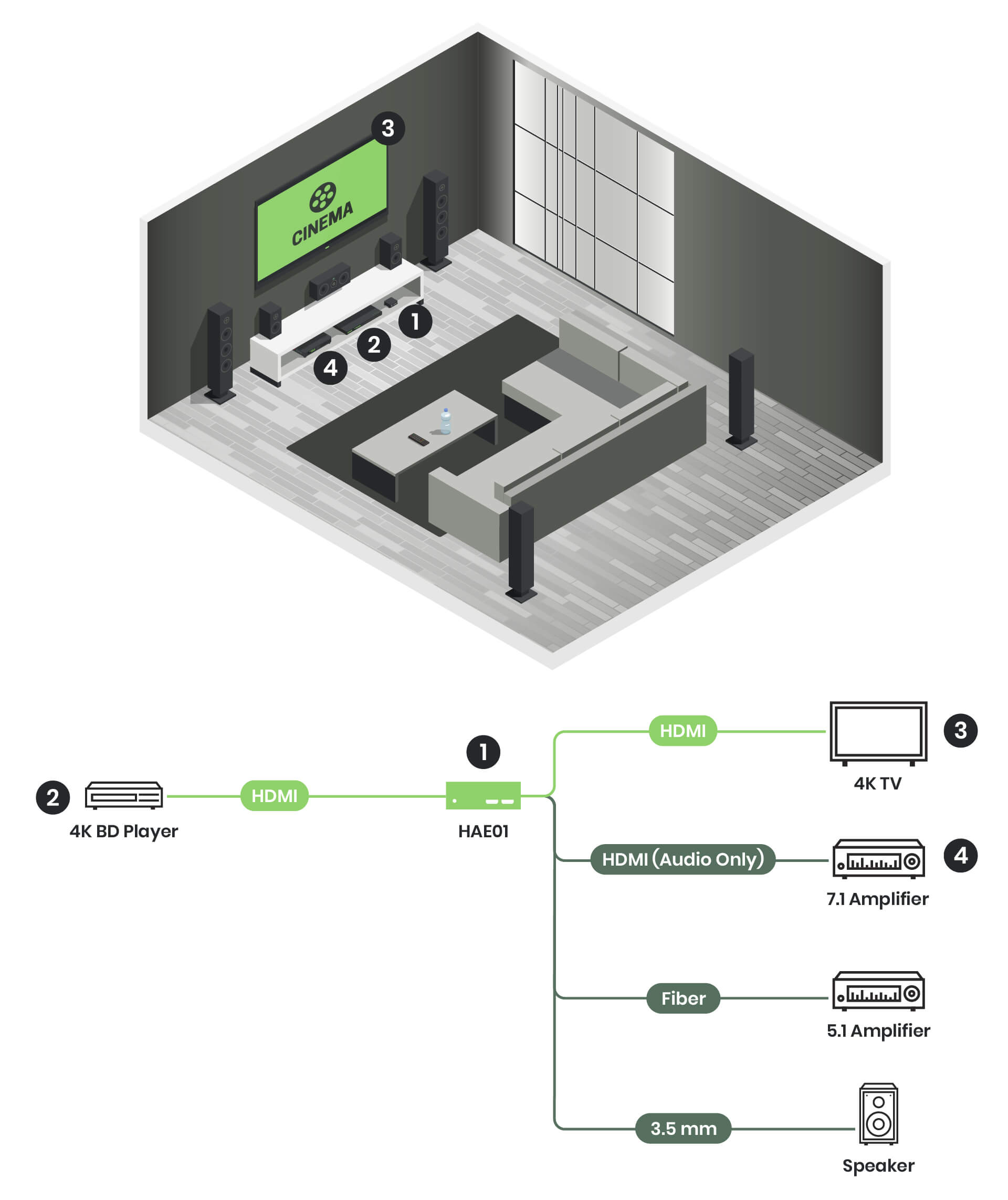 HDMI to HDMI audio extractor with audio output to the amplifier.