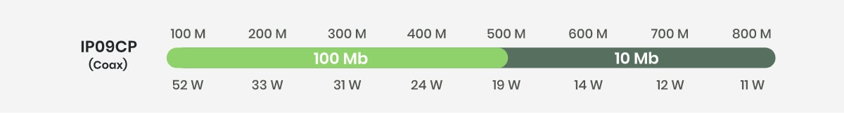 Ethernet over Coax extender transmission performance.