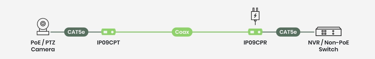 PoE camera & PoE extender over Coax installation diagram.