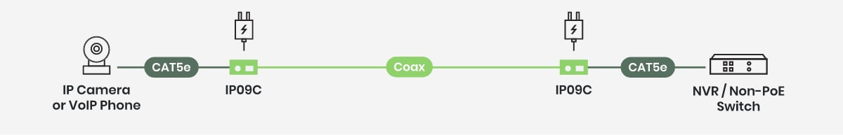 IP camera & Ethernet extender over Coax installation diagram.