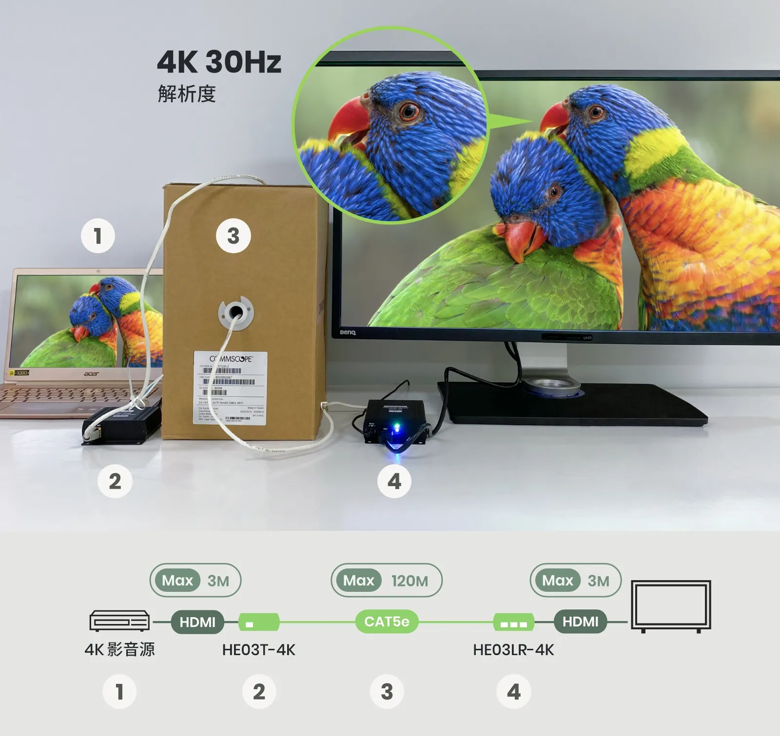 4K HDMI 網路線延長器連線圖與實測畫面