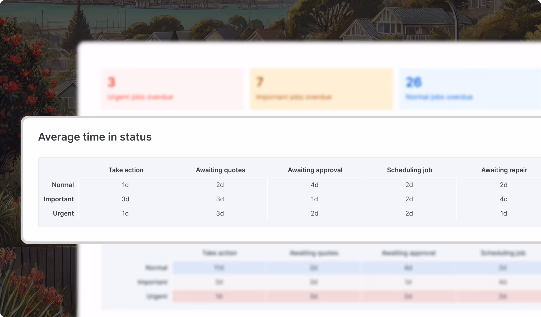 Tapi insights showing blockages in the maintenance process.