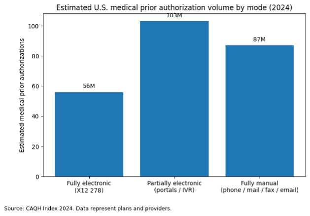 CAQH estimated roughly 87 million medical prior authorizations moved through fully manual channels in 2024, compared to 56 million processed fully electronically.